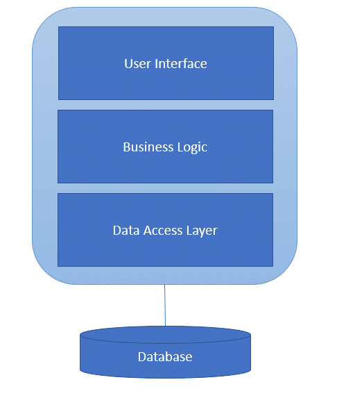 Monolithic vs Microservices - Coding Tutorial